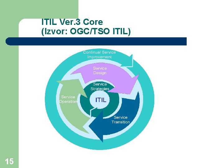 ITIL Ver. 3 Core (Izvor: OGC/TSO ITIL) 15 