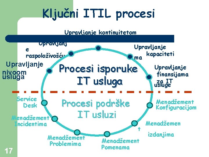 Ključni ITIL procesi Upravljanje kontinuitetom IT usluge Upravljanje e kapaciteti raspoloživošću ma Upravljanje nivoom