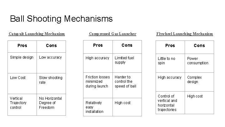 Ball Shooting Mechanisms Catapult Launching Mechanism Compressed Gas Launcher Pros Cons Pros Simple design