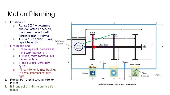 Motion Planning 1. 2. 3. 4. Localization a. Rotate 360° to determine direction of