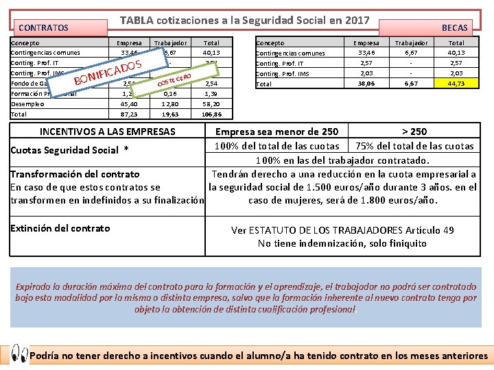 TABLA cotizaciones a la Seguridad Social en 2017 CONTRATOS Concepto Contingencias comunes Conting. Prof.