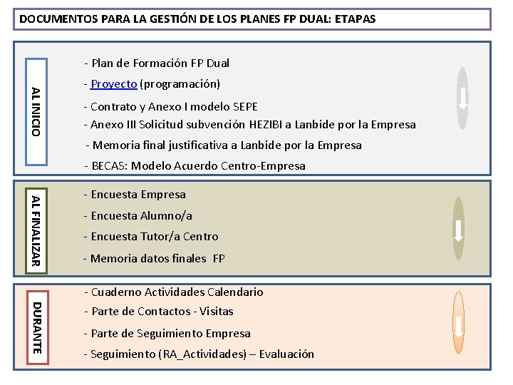 DOCUMENTOS PARA LA GESTIÓN DE LOS PLANES FP DUAL: ETAPAS - Plan de Formación