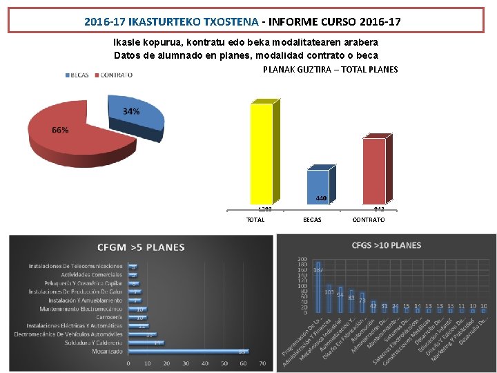 2016 -17 IKASTURTEKO TXOSTENA - INFORME CURSO 2016 -17 Ikasle kopurua, kontratu edo beka