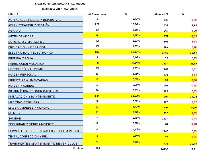 IKASLE KOPURUAK DUALAN ETA 2. MAILAN Curso 2016 -2017 IKASTURTEA FAMILIA nº Alumnos/as %