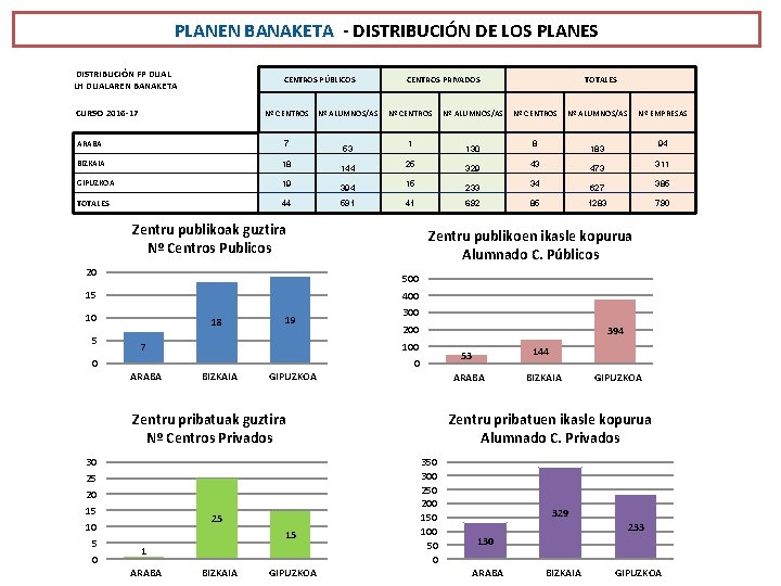 PLANEN BANAKETA - DISTRIBUCIÓN DE LOS PLANES DISTRIBUCIÓN FP DUAL LH DUALAREN BANAKETA CENTROS