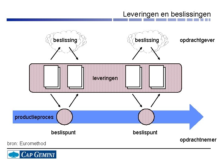 Leveringen en beslissing opdrachtgever leveringen productieproces beslispunt bron: Euromethod beslispunt opdrachtnemer 