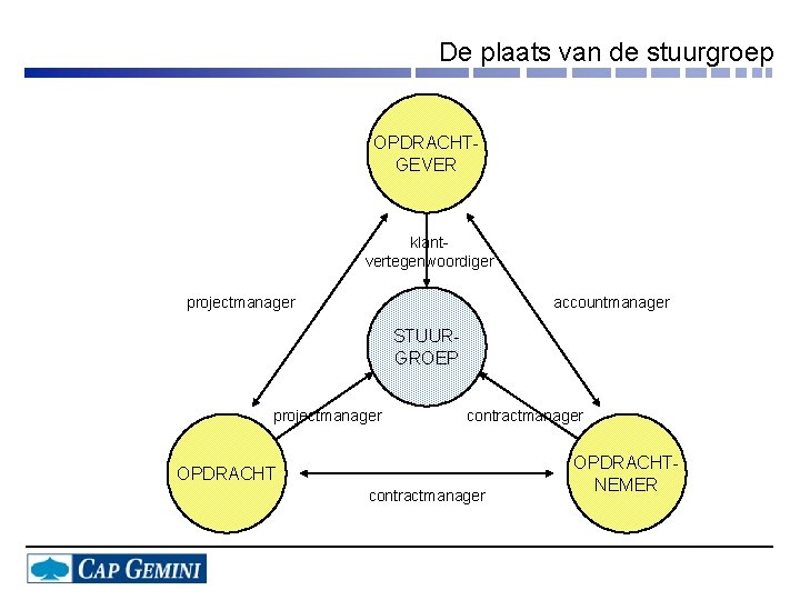 De plaats van de stuurgroep OPDRACHTGEVER klantvertegenwoordiger projectmanager accountmanager STUURGROEP projectmanager contractmanager OPDRACHTNEMER 