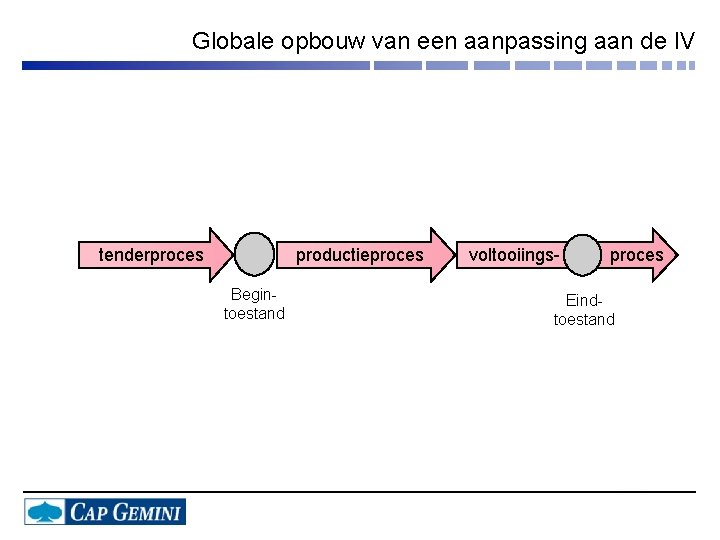 Globale opbouw van een aanpassing aan de IV tenderproces productieproces Begintoestand voltooiings- proces Eindtoestand