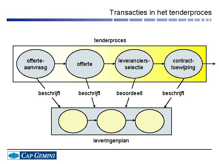 Transacties in het tenderproces offerteaanvraag beschrijft leveranciersselectie offerte beschrijft beoordeelt leveringenplan contracttoewijzing beschrijft 