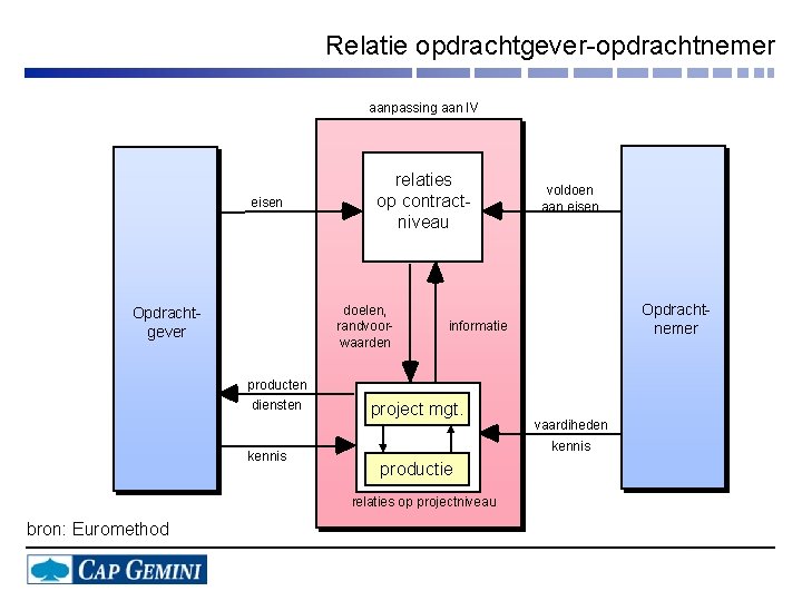 Relatie opdrachtgever-opdrachtnemer aanpassing aan IV eisen relaties op contractniveau doelen, randvoorwaarden Opdrachtgever voldoen aan