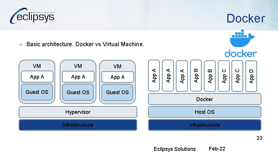 Docker Guest OS App D App A App C App A App B VM