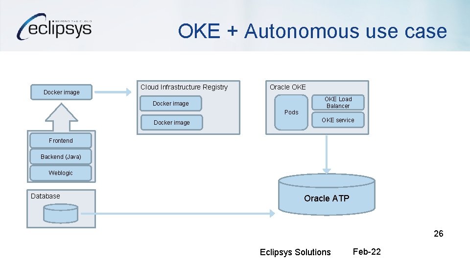 OKE + Autonomous use case Docker image Cloud Infrastructure Registry Oracle OKE Docker image