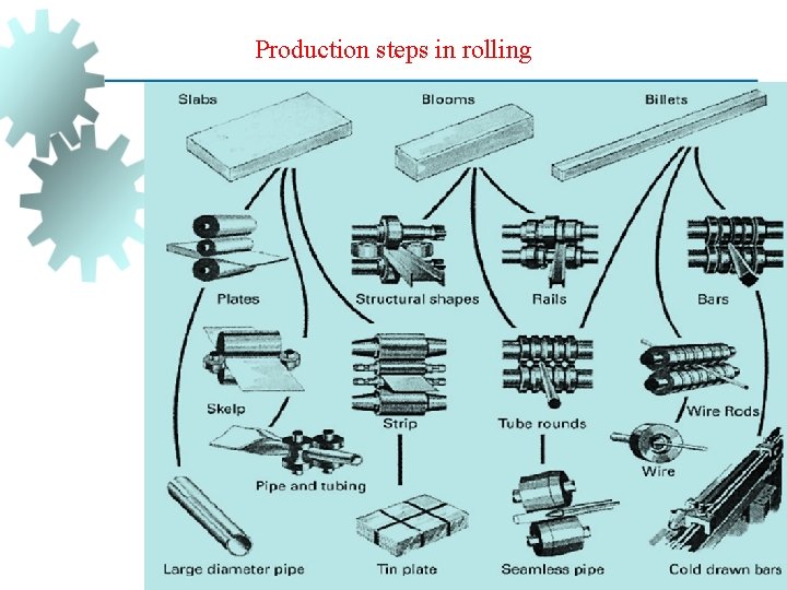 Production steps in rolling Two High Rolling Mill 12 