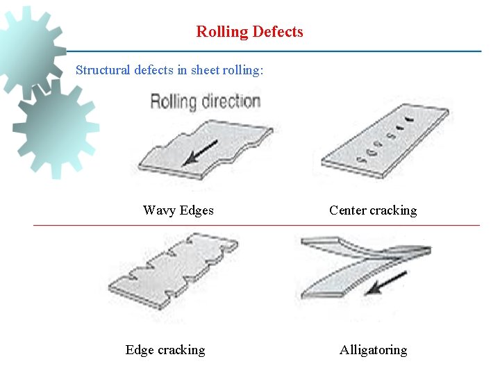 Rolling Defects Structural defects in sheet rolling: Wavy Edges Edge cracking Center cracking Alligatoring