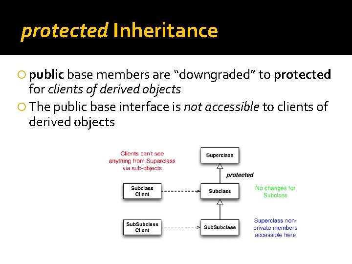 protected Inheritance public base members are “downgraded” to protected for clients of derived objects