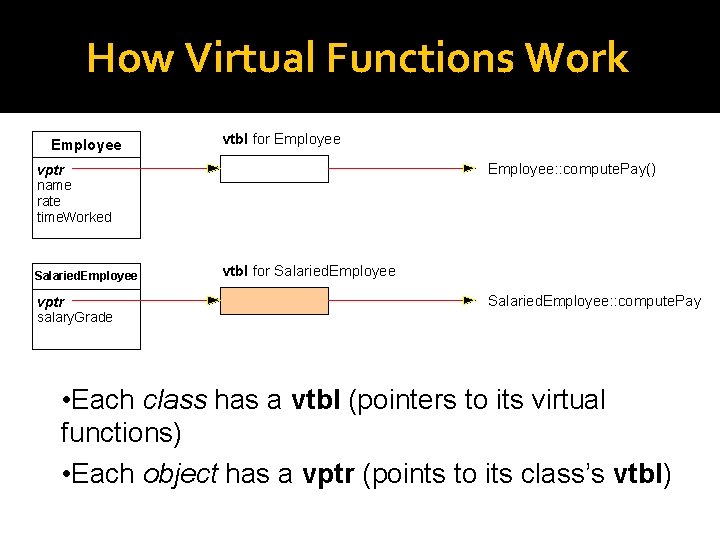 How Virtual Functions Work Employee vtbl for Employee: : compute. Pay() vptr name rate