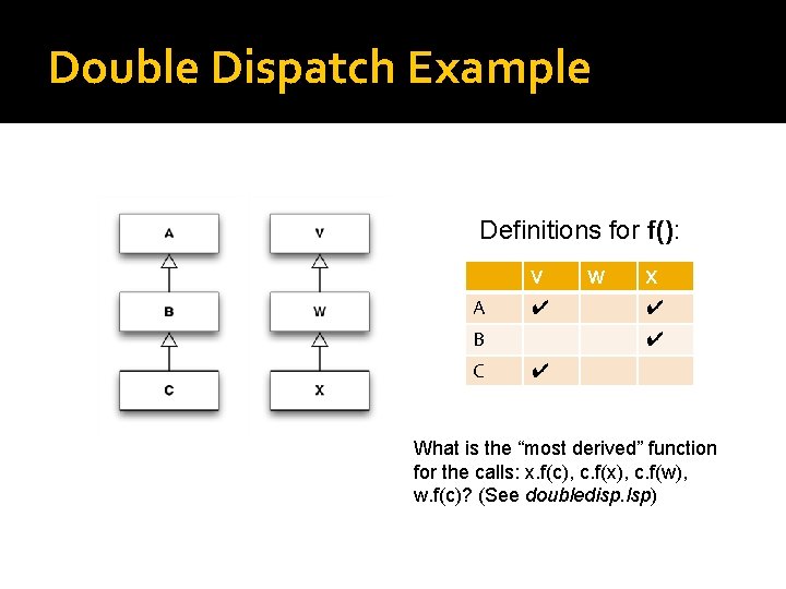 Double Dispatch Example Definitions for f(): V A ✔ B C W X ✔