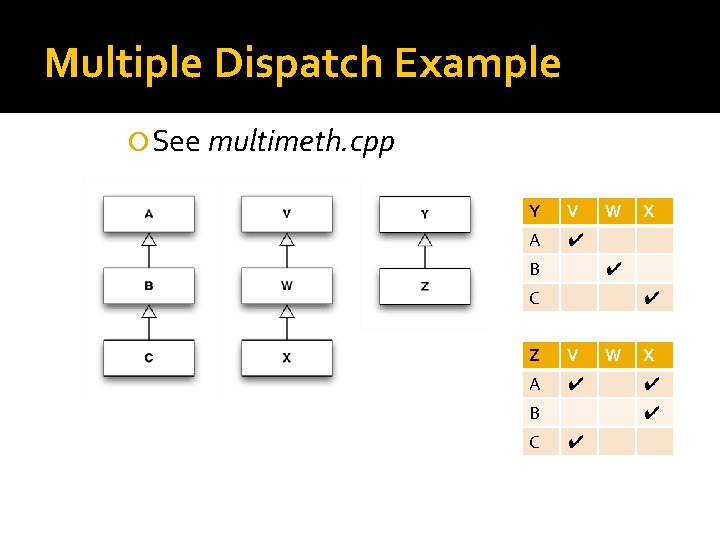 Multiple Dispatch Example See multimeth. cpp Y V A ✔ B W ✔ C