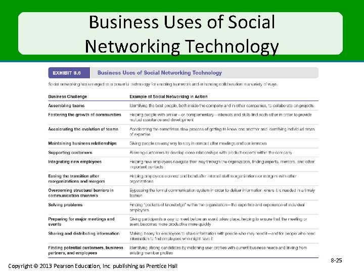 Business Uses of Social Networking Technology Copyright © 2013 Pearson Education, Inc. publishing as