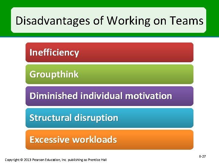 Disadvantages of Working on Teams Inefficiency Groupthink Diminished individual motivation Structural disruption Excessive workloads