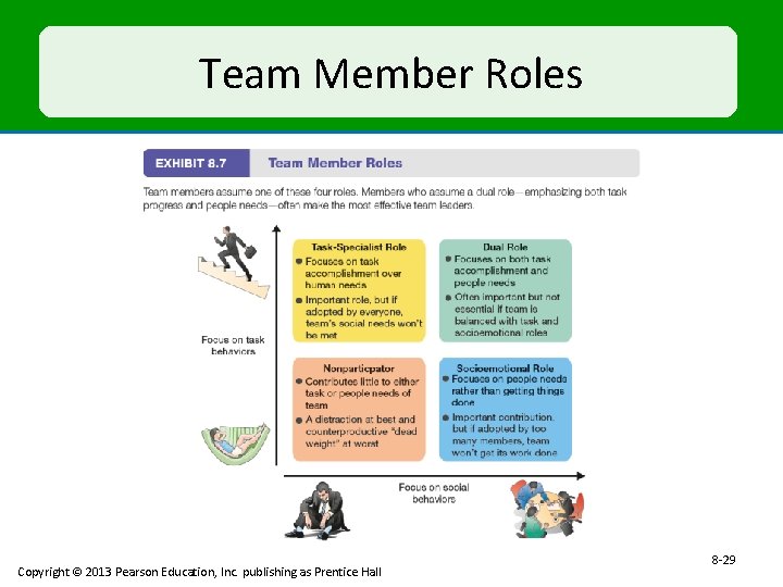 Team Member Roles Copyright © 2013 Pearson Education, Inc. publishing as Prentice Hall 8