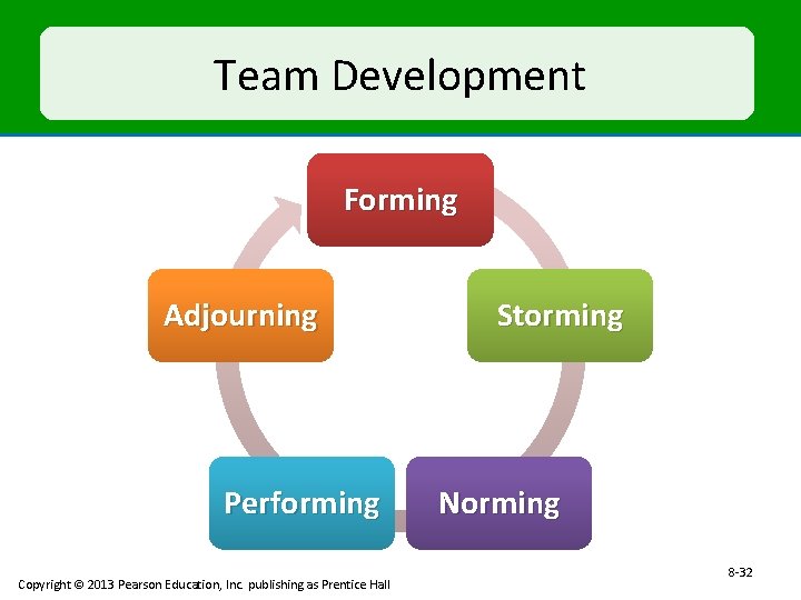 Team Development Forming Adjourning Performing Copyright © 2013 Pearson Education, Inc. publishing as Prentice