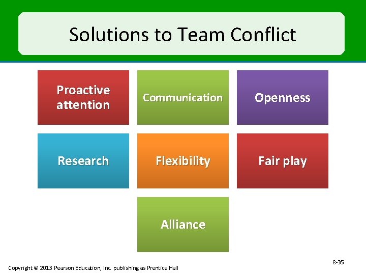 Solutions to Team Conflict Proactive attention Communication Openness Research Flexibility Fair play Alliance Copyright