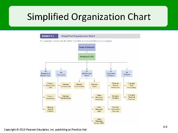 Simplified Organization Chart Copyright © 2013 Pearson Education, Inc. publishing as Prentice Hall 8