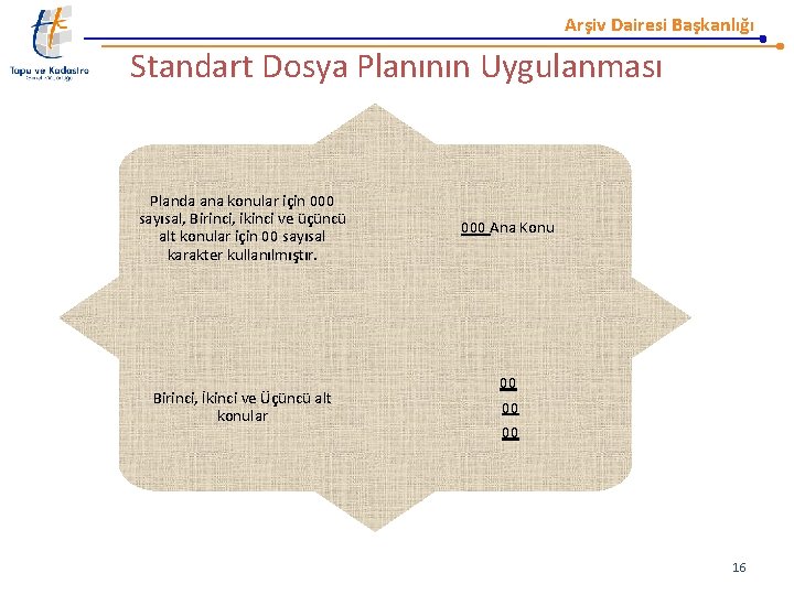 Arşiv Dairesi Başkanlığı Standart Dosya Planının Uygulanması Planda ana konular için 000 sayısal, Birinci,