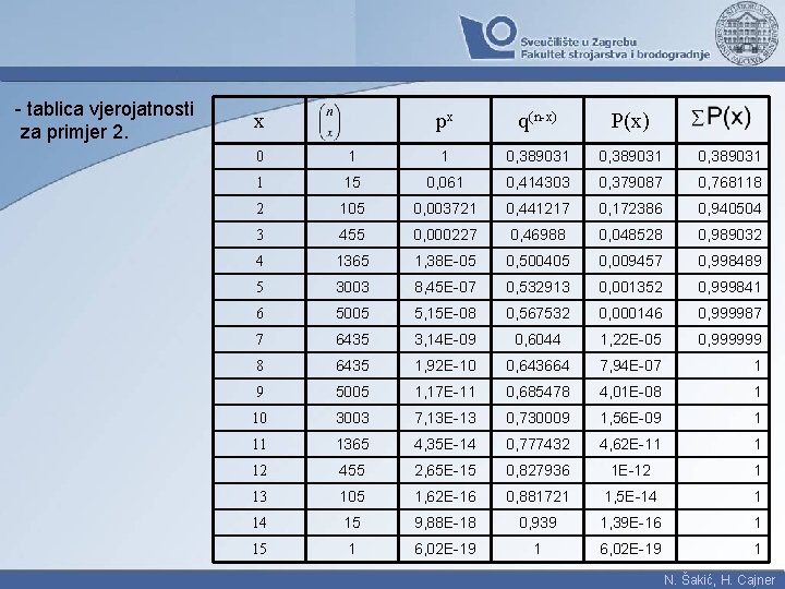 - tablica vjerojatnosti za primjer 2. x px q(n-x) P(x) 0 1 1 0,