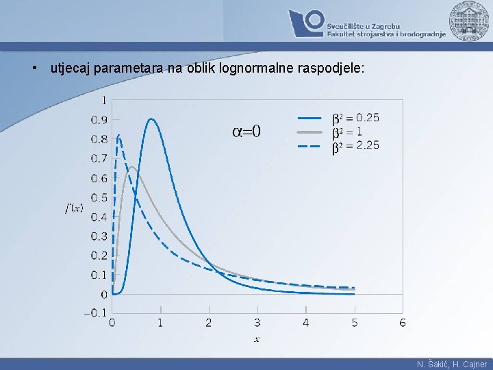  • utjecaj parametara na oblik lognormalne raspodjele: N. Šakić, H. Cajner 