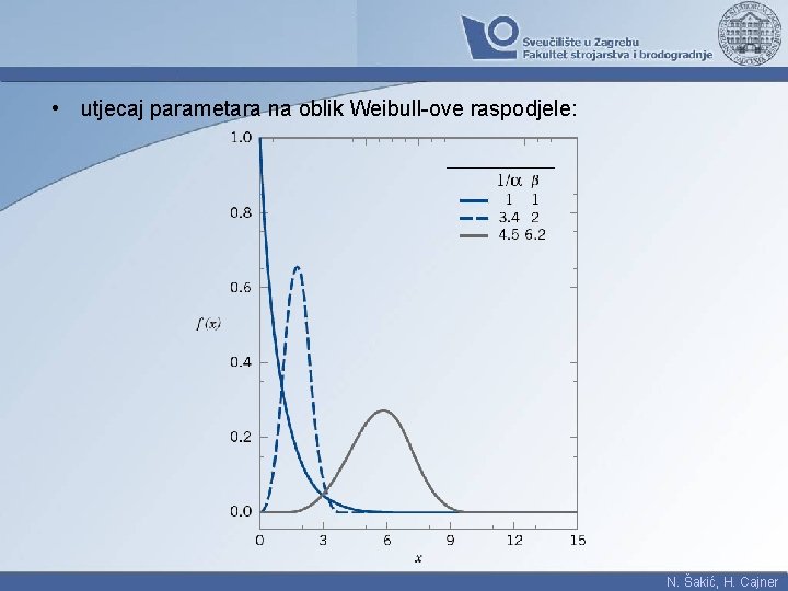  • utjecaj parametara na oblik Weibull-ove raspodjele: N. Šakić, H. Cajner 