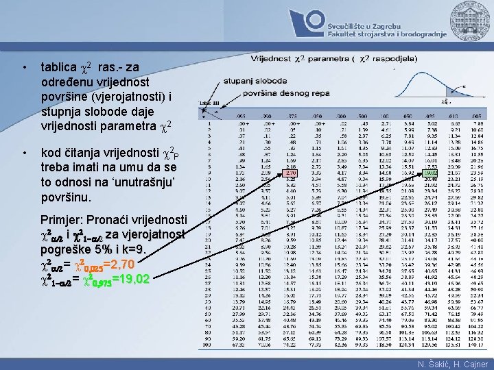  • tablica c 2 ras. - za određenu vrijednost površine (vjerojatnosti) i stupnja