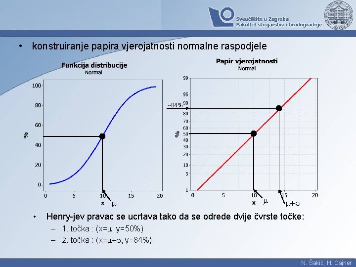  • konstruiranje papira vjerojatnosti normalne raspodjele ~84% m • m m+s Henry-jev pravac