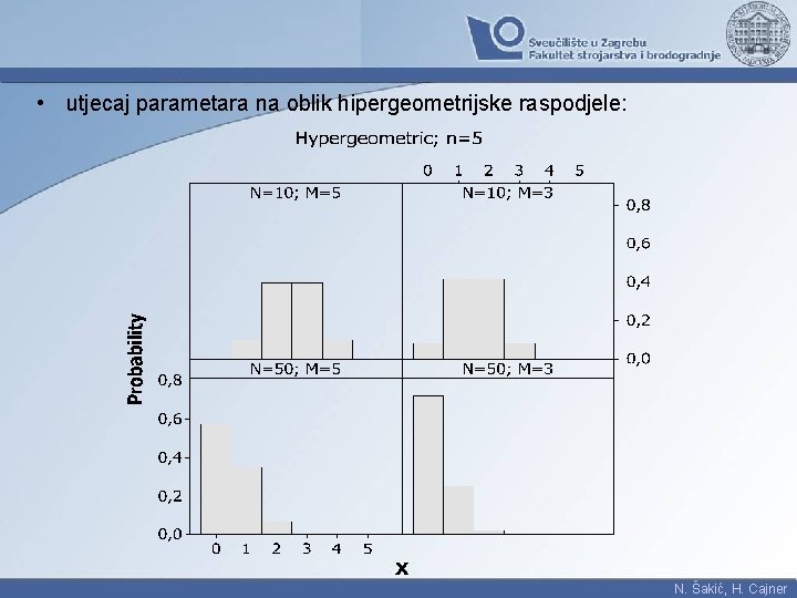  • utjecaj parametara na oblik hipergeometrijske raspodjele: N. Šakić, H. Cajner 