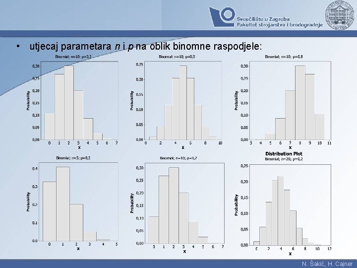  • utjecaj parametara n i p na oblik binomne raspodjele: N. Šakić, H.