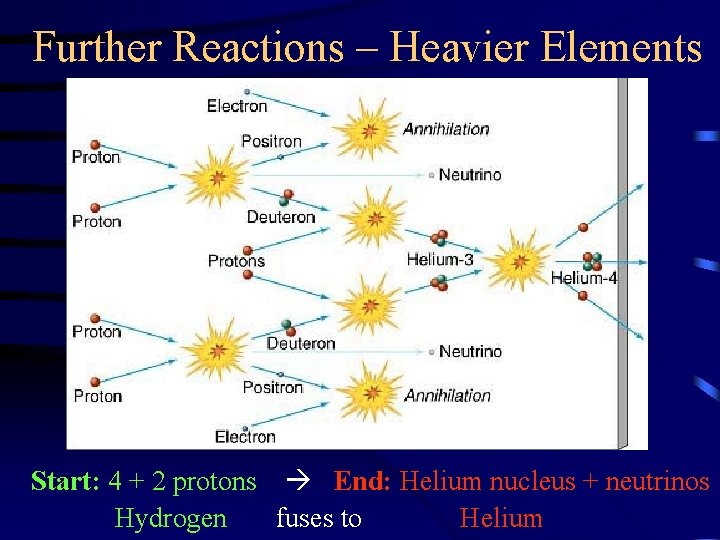 Further Reactions – Heavier Elements Start: 4 + 2 protons End: Helium nucleus +