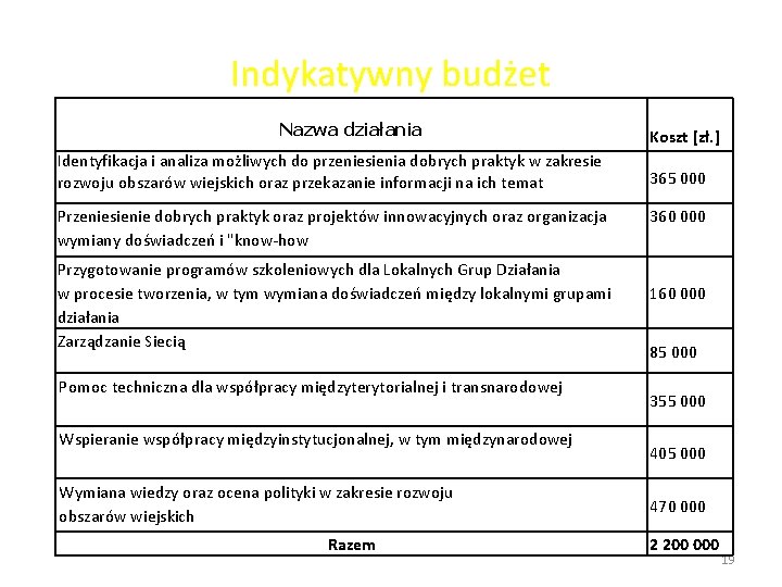 Indykatywny budżet Nazwa działania Identyfikacja i analiza możliwych do przeniesienia dobrych praktyk w zakresie