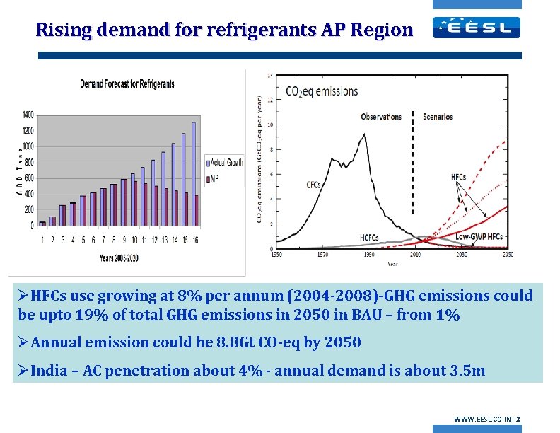 Rising demand for refrigerants AP Region ØHFCs use growing at 8% per annum (2004