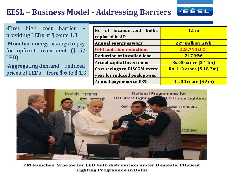 EESL – Business Model - Addressing Barriers -First high cost barrier – providing LEDs