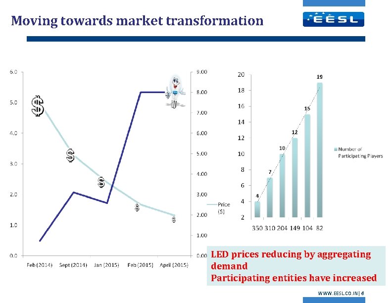 Moving towards market transformation LED prices reducing by aggregating demand Participating entities have increased
