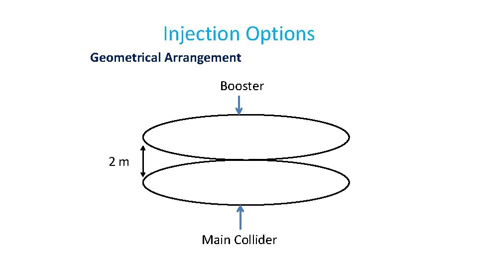 Injection Options Geometrical Arrangement Booster 2 m Main Collider 