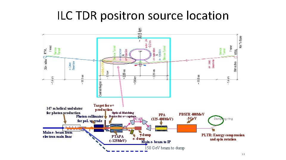 ILC TDR positron source location Target for e+ 147 m helical undulator production Optical