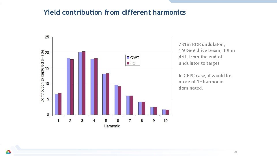 Yield contribution from different harmonics 231 m RDR undulator , 150 Ge. V drive