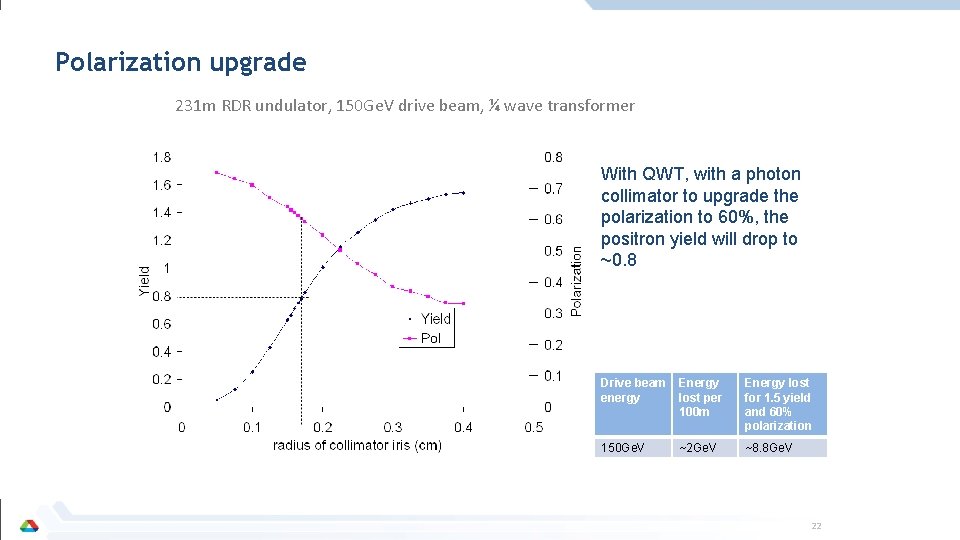 Polarization upgrade 231 m RDR undulator, 150 Ge. V drive beam, ¼ wave transformer