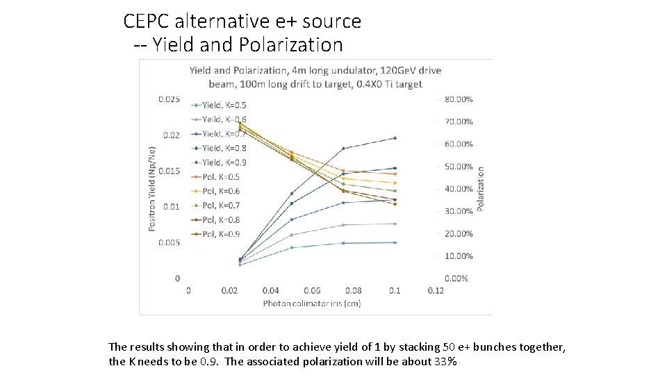 CEPC alternative e+ source -- Yield and Polarization The results showing that in order