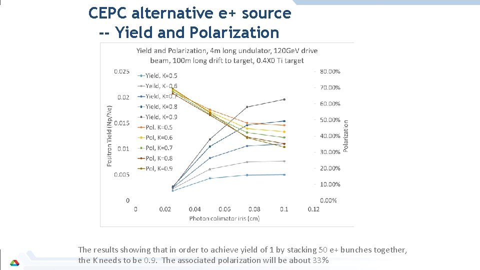 CEPC alternative e+ source -- Yield and Polarization The results showing that in order
