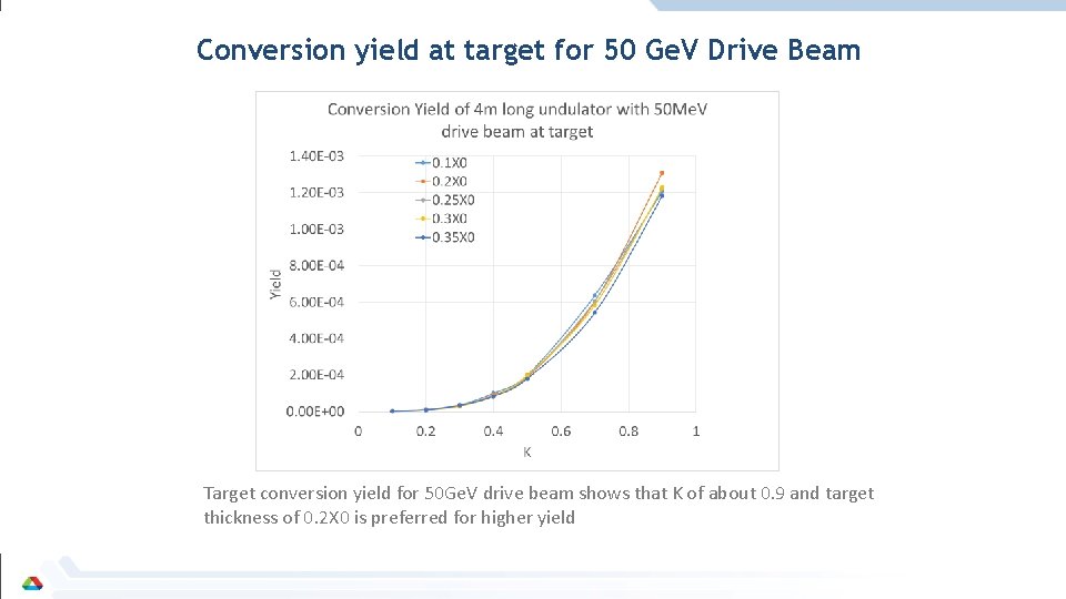 Conversion yield at target for 50 Ge. V Drive Beam Target conversion yield for