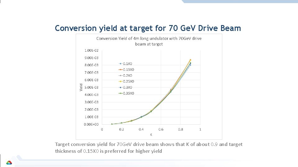 Conversion yield at target for 70 Ge. V Drive Beam Target conversion yield for