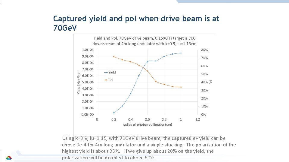 Captured yield and pol when drive beam is at 70 Ge. V Using k=0.